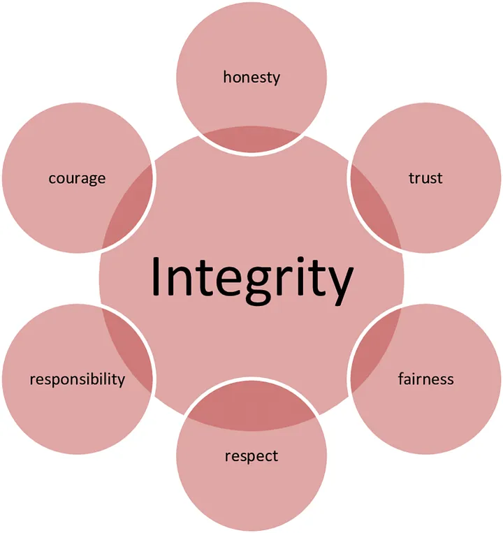 Mewujudkan Organisasi Berintegritas: Strategi Terpadu Value Creator with Integrity Charter dalam Implementasi GRC Integrated untuk Pencapaian Tujuan Berkelanjutan
